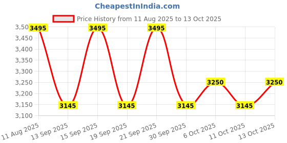 tatacliq.com Fastrack White Large Backpack fastrack Price History Graph from 11 Aug 2025 to 13 Oct 2025