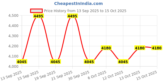 tatacliq.com Fastrack White Large Laptop Tote Bag fastrack Price History Graph from 13 Sep 2025 to 15 Oct 2025