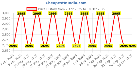 tatacliq.com Fastrack White Nylon Large Laptop Backpack fastrack Price History Graph from 7 Apr 2025 to 10 Oct 2025