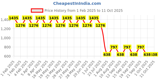 tatacliq.com Fastrack White PU Envelope Clutch fastrack Price History Graph from 1 Feb 2025 to 10 Oct 2025