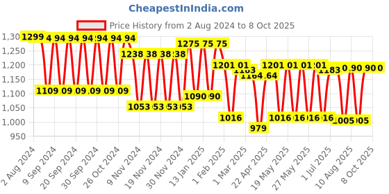 tatacliq.com Fastrack White PU Medium Backpack fastrack Price History Graph from 2 Aug 2024 to 8 Oct 2025