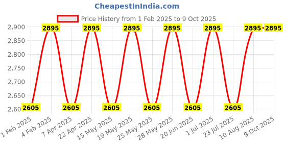 tatacliq.com Fastrack White PU Medium Backpack fastrack Price History Graph from 1 Feb 2025 to 6 Oct 2025
