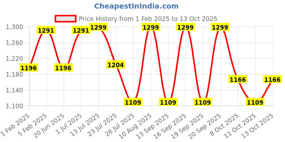 tatacliq.com Fastrack White PU Solid Clutch fastrack Price History Graph from 1 Feb 2025 to 13 Oct 2025