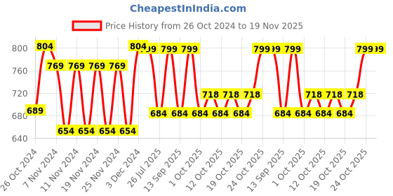 tatacliq.com Fastrack White Quilted Bi-Fold Wallet for Women fastrack Price History Graph from 26 Oct 2024 to 19 Nov 2025