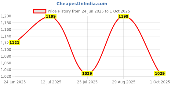 tatacliq.com Fastrack White Quilted Medium Shoulder Handbag fastrack Price History Graph from 24 Jun 2025 to 1 Oct 2025