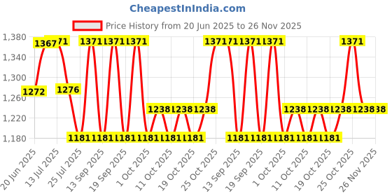 tatacliq.com Fastrack White Quilted Medium Sling Handbag fastrack Price History Graph from 20 Jun 2025 to 25 Nov 2025