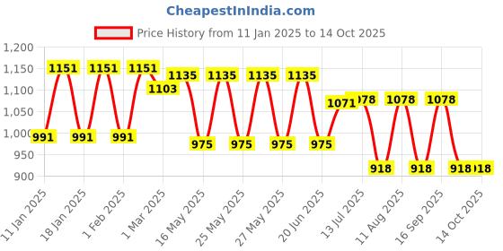 tatacliq.com Fastrack White Quilted Medium Sling Handbag fastrack Price History Graph from 11 Jan 2025 to 14 Oct 2025