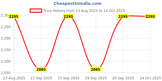 tatacliq.com Fastrack White Quilted Medium Tote fastrack Price History Graph from 13 Aug 2025 to 14 Oct 2025