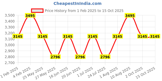 tatacliq.com Fastrack White Solid Large Tote Handbag fastrack Price History Graph from 1 Feb 2025 to 13 Oct 2025