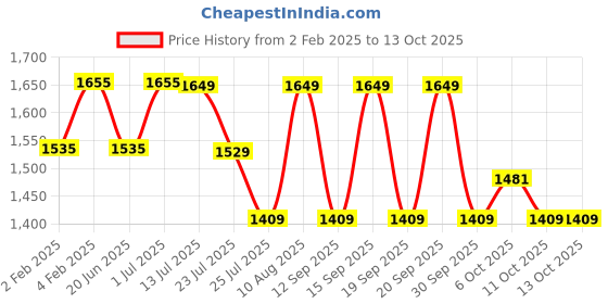 tatacliq.com Fastrack White Solid Medium Handbag fastrack Price History Graph from 2 Feb 2025 to 13 Oct 2025