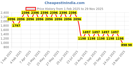 tatacliq.com Fastrack White Solid Medium Handbag fastrack Price History Graph from 1 Feb 2025 to 28 Nov 2025