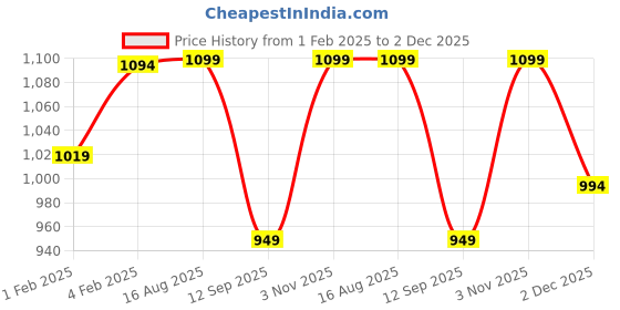 tatacliq.com Fastrack White Solid Medium Satchel Handbag fastrack Price History Graph from 1 Feb 2025 to 2 Dec 2025