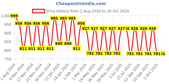 tatacliq.com Fastrack White Solid Medium Sling Handbag fastrack Price History Graph from 2 Aug 2024 to 18 Oct 2025