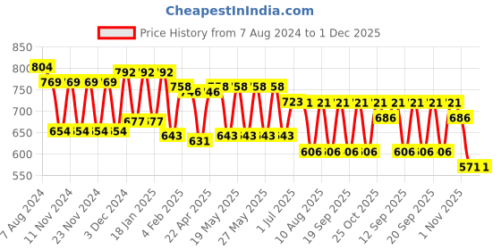 tatacliq.com Fastrack White Solid Medium Sling Handbag fastrack Price History Graph from 7 Aug 2024 to 1 Dec 2025
