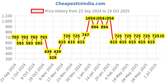 tatacliq.com Fastrack White Solid Medium Sling Handbag fastrack Price History Graph from 23 Sep 2024 to 17 Oct 2025