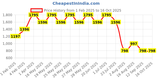 tatacliq.com Fastrack White Solid Medium Sling Handbag fastrack Price History Graph from 1 Feb 2025 to 15 Oct 2025