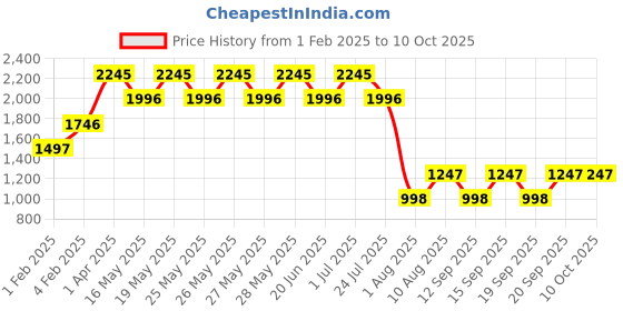tatacliq.com Fastrack White Solid Medium Sling Handbag fastrack Price History Graph from 1 Feb 2025 to 10 Oct 2025