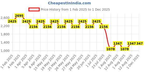 tatacliq.com Fastrack White Solid Medium Sling Handbag fastrack Price History Graph from 1 Feb 2025 to 1 Dec 2025