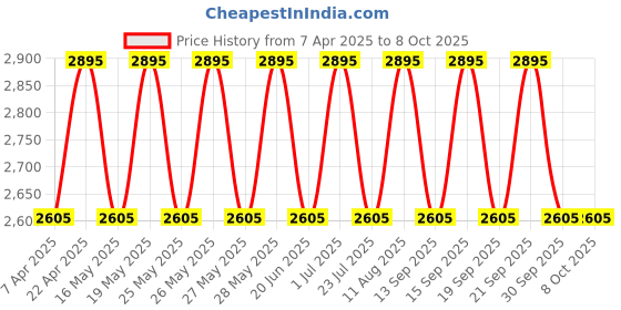 tatacliq.com Fastrack White Solid Medium Sling Handbag fastrack Price History Graph from 7 Apr 2025 to 8 Oct 2025