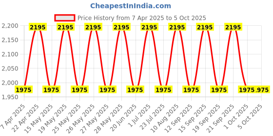 tatacliq.com Fastrack White Solid Medium Sling Handbag fastrack Price History Graph from 7 Apr 2025 to 4 Oct 2025