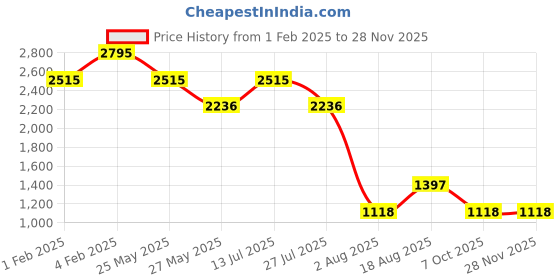 tatacliq.com Fastrack White Solid Medium Tote Handbag fastrack Price History Graph from 1 Feb 2025 to 27 Nov 2025