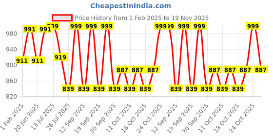 tatacliq.com Fastrack White Solid Small Sling Handbag fastrack Price History Graph from 1 Feb 2025 to 19 Nov 2025