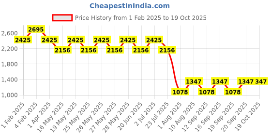 tatacliq.com Fastrack White Solid Small Sling Handbag fastrack Price History Graph from 1 Feb 2025 to 19 Oct 2025