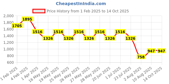 tatacliq.com Fastrack White Solid Small Sling Handbag fastrack Price History Graph from 1 Feb 2025 to 14 Oct 2025