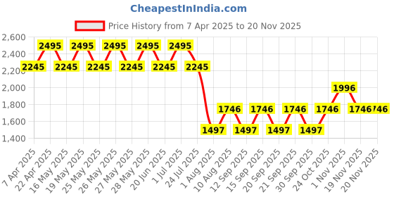 tatacliq.com Fastrack White Solid Small Sling Handbag fastrack Price History Graph from 7 Apr 2025 to 19 Nov 2025