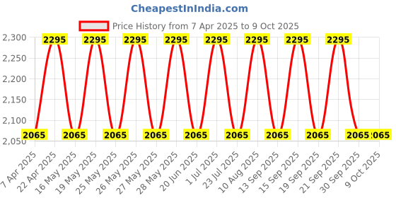 tatacliq.com Fastrack White Solid Small Sling Handbag fastrack Price History Graph from 7 Apr 2025 to 9 Oct 2025