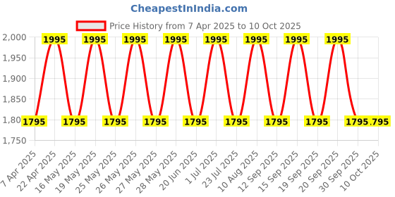 tatacliq.com Fastrack White Solid Small Sling Handbag fastrack Price History Graph from 7 Apr 2025 to 9 Oct 2025