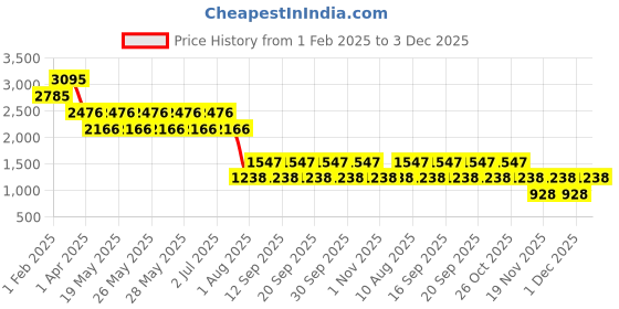 tatacliq.com Fastrack White Textured Large Sling Handbag fastrack Price History Graph from 1 Feb 2025 to 3 Dec 2025