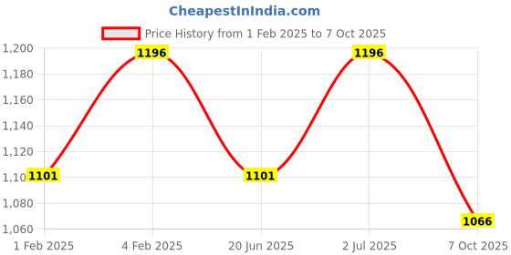 tatacliq.com Fastrack White Textured Medium Shoulder Handbag fastrack Price History Graph from 1 Feb 2025 to 7 Oct 2025