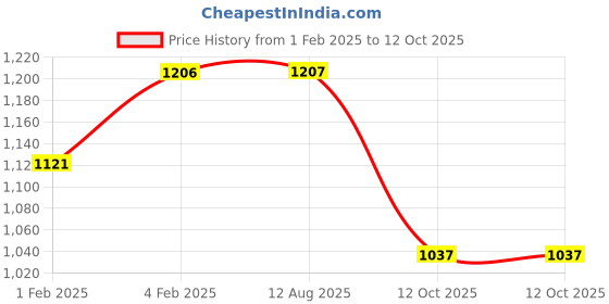 tatacliq.com Fastrack White Textured Medium Shoulder Handbag fastrack Price History Graph from 1 Feb 2025 to 11 Oct 2025