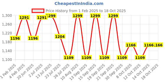 tatacliq.com Fastrack White Textured Medium Sling Handbag fastrack Price History Graph from 1 Feb 2025 to 18 Oct 2025