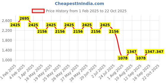 tatacliq.com Fastrack White Textured Medium Sling Handbag fastrack Price History Graph from 1 Feb 2025 to 19 Oct 2025