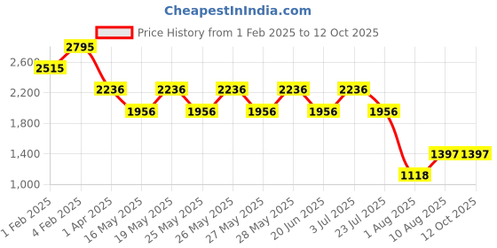 tatacliq.com Fastrack White Textured Medium Sling Handbag fastrack Price History Graph from 1 Feb 2025 to 12 Oct 2025