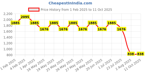tatacliq.com Fastrack White Textured Medium Sling Handbag fastrack Price History Graph from 1 Feb 2025 to 10 Oct 2025
