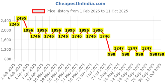 tatacliq.com Fastrack White Textured Medium Sling Handbag fastrack Price History Graph from 1 Feb 2025 to 10 Oct 2025