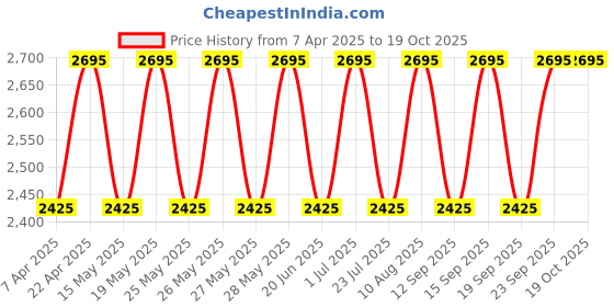 tatacliq.com Fastrack White Textured Medium Sling Handbag fastrack Price History Graph from 7 Apr 2025 to 17 Oct 2025
