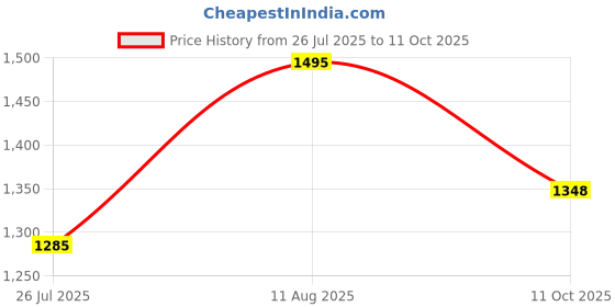 tatacliq.com Fastrack Wine Solid Large Tote Handbag fastrack Price History Graph from 26 Jul 2025 to 11 Oct 2025
