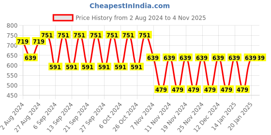 tatacliq.com Fastrack Women¿s Casual Maroon Red Sling Bag With Curved Flap fastrack Price History Graph from 2 Aug 2024 to 4 Nov 2025