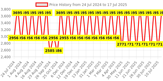 tatacliq.com Fastrack X Thor NS3285QM01 Analog Watch for Men fastrack Price History Graph from 24 Jul 2024 to 17 Jul 2025