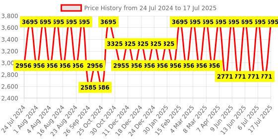 tatacliq.com Fastrack X Thor NS3285QM02 Analog Watch for Men fastrack Price History Graph from 24 Jul 2024 to 17 Jul 2025
