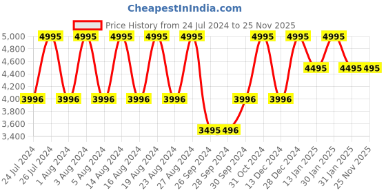 tatacliq.com Fastrack X Thor NS3286KM01 Analog Watch for Men fastrack Price History Graph from 24 Jul 2024 to 24 Nov 2025