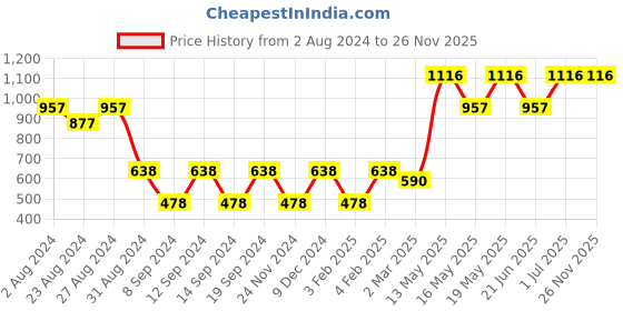 tatacliq.com Fastrack Yellow Textured Medium Sling Handbag fastrack Price History Graph from 2 Aug 2024 to 26 Nov 2025