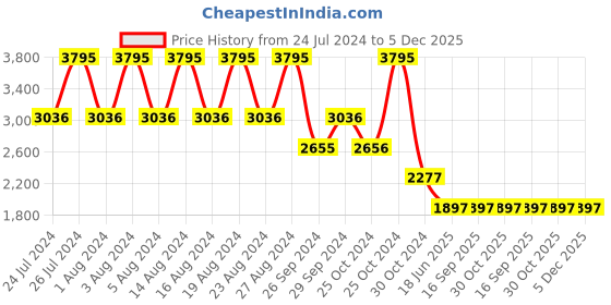 tatacliq.com Fastrack Younique NS6278QM01 Analog Watch for Women fastrack Price History Graph from 24 Jul 2024 to 5 Dec 2025