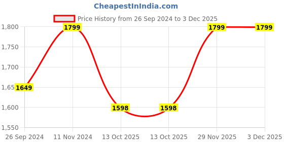 tatacliq.com Fausto Men's Beige Casual Loafers fausto Price History Graph from 26 Sep 2024 to 3 Dec 2025