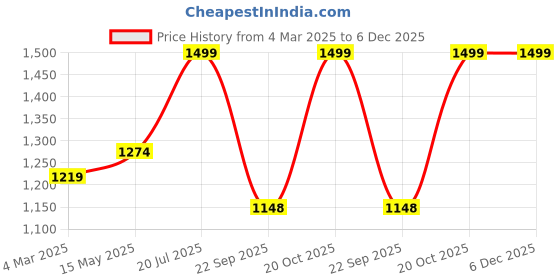 tatacliq.com Fausto Men's Beige Casual Sneakers fausto Price History Graph from 4 Mar 2025 to 6 Dec 2025