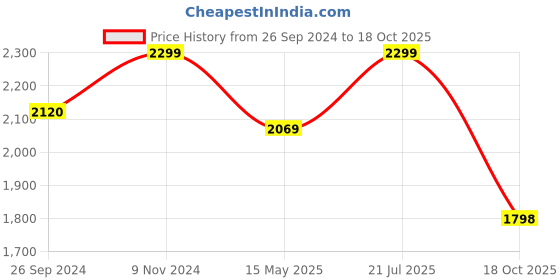 tatacliq.com Fausto Men's Beige Chukka Boots fausto Price History Graph from 26 Sep 2024 to 18 Oct 2025